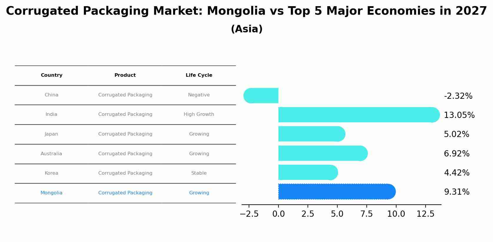 Corrugated Packaging Market: Mongolia vs Top 5 Major Economies in 2027 (Asia)