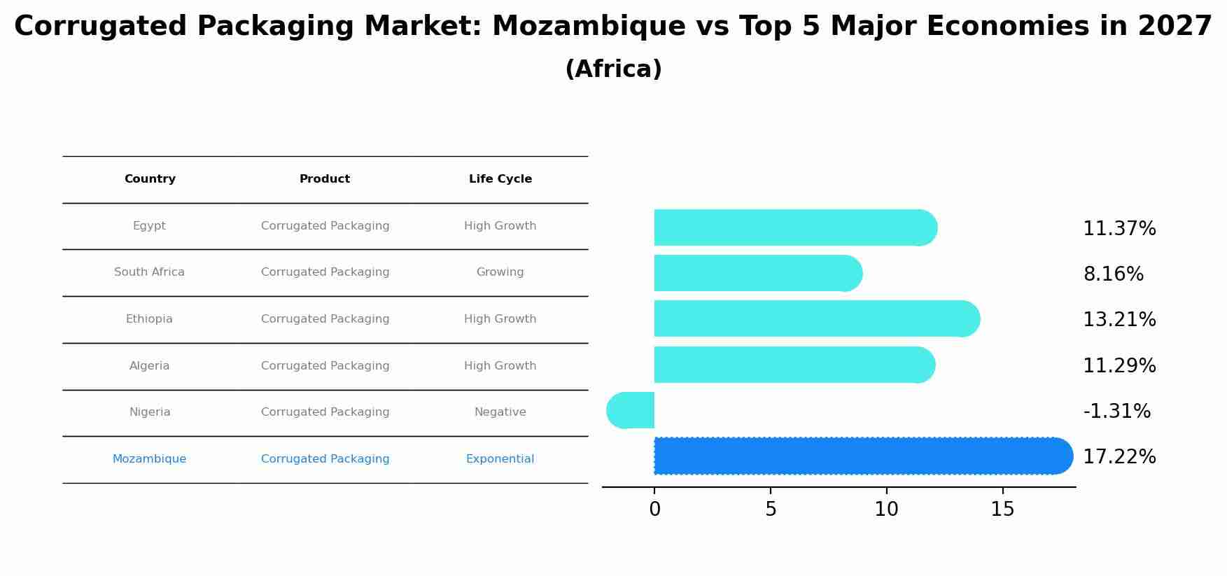 Corrugated Packaging Market: Mozambique vs Top 5 Major Economies in 2027 (Africa)