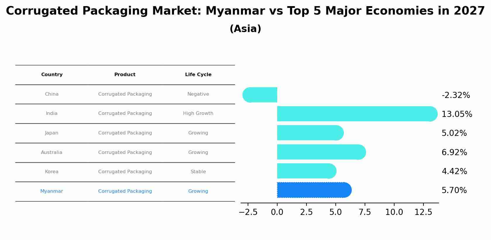 Corrugated Packaging Market: Myanmar vs Top 5 Major Economies in 2027 (Asia)
