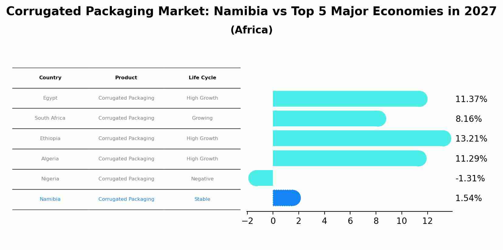 Corrugated Packaging Market: Namibia vs Top 5 Major Economies in 2027 (Africa)