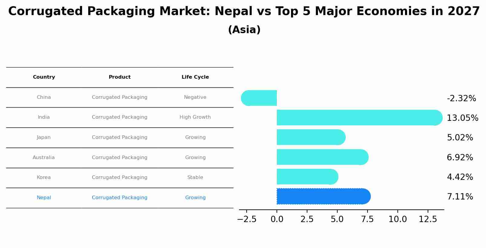 Corrugated Packaging Market: Nepal vs Top 5 Major Economies in 2027 (Asia)