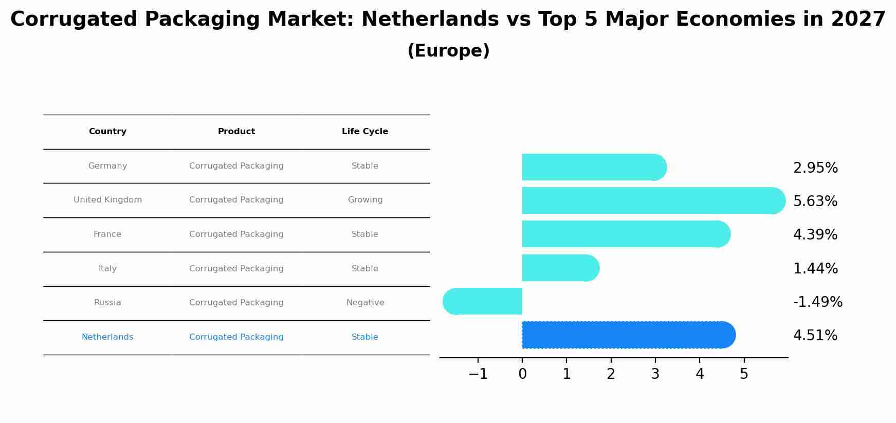 Corrugated Packaging Market: Netherlands vs Top 5 Major Economies in 2027 (Europe)