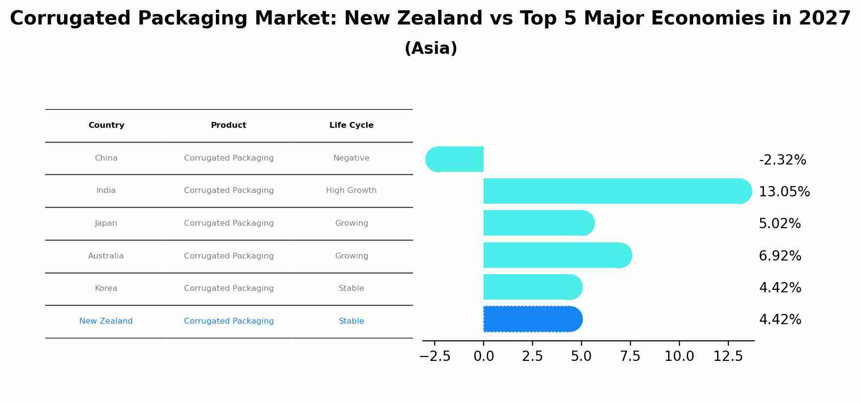 Corrugated Packaging Market: New Zealand vs Top 5 Major Economies in 2027 (Asia)