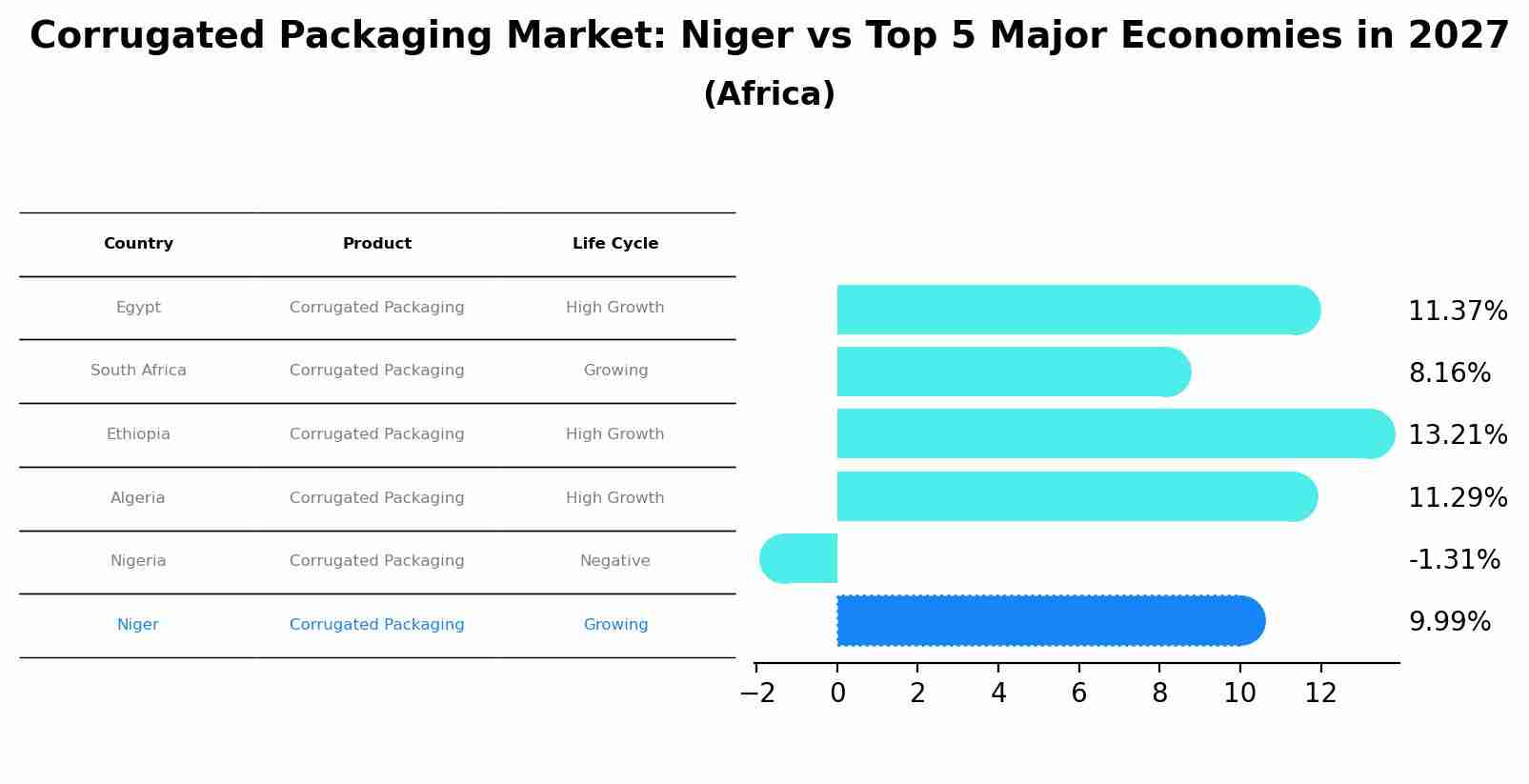 Corrugated Packaging Market: Niger vs Top 5 Major Economies in 2027 (Africa)