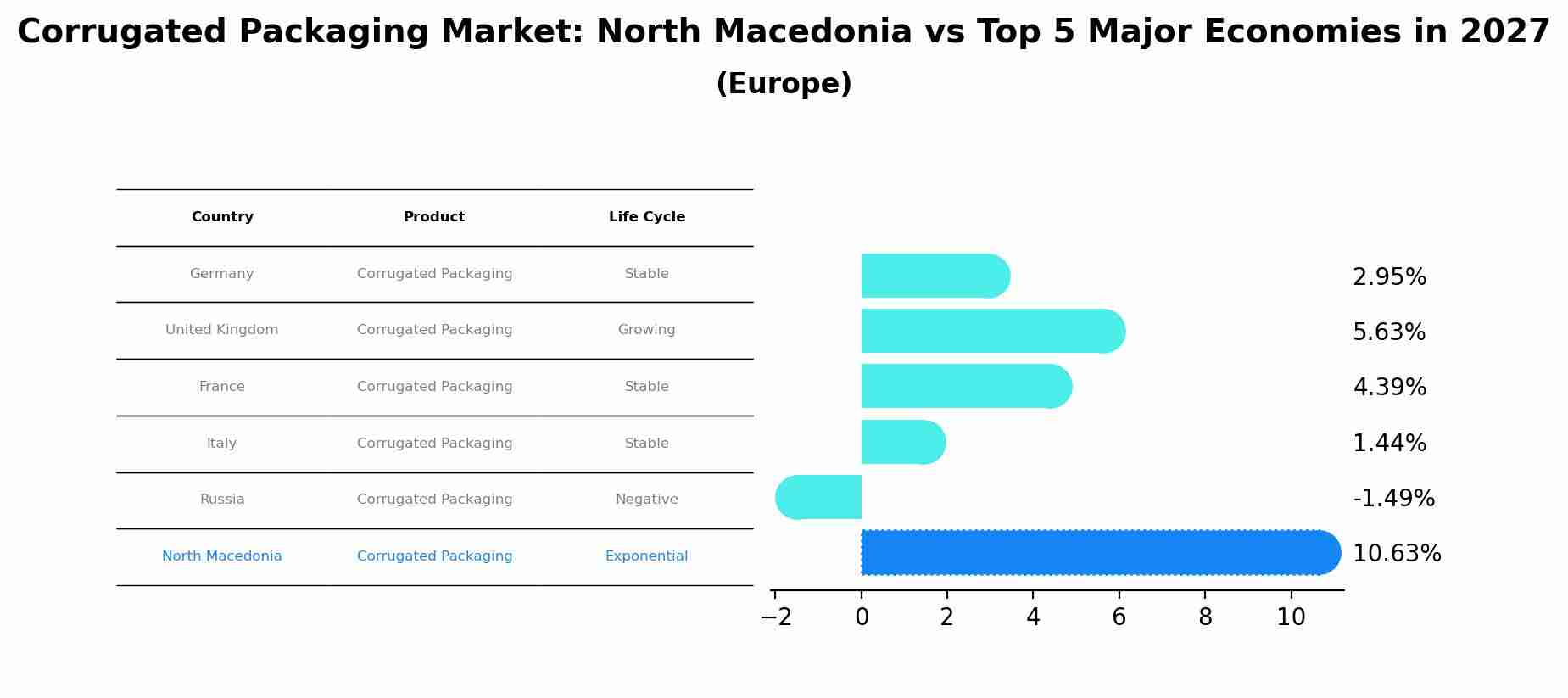 Corrugated Packaging Market: North Macedonia vs Top 5 Major Economies in 2027 (Europe)