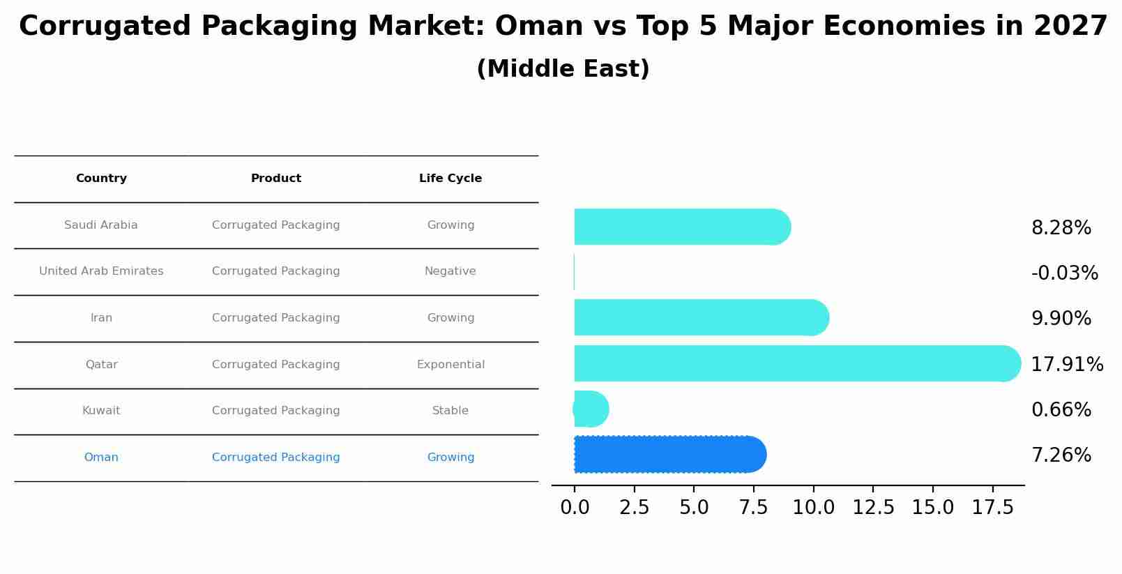 Corrugated Packaging Market: Oman vs Top 5 Major Economies in 2027 (Middle East)