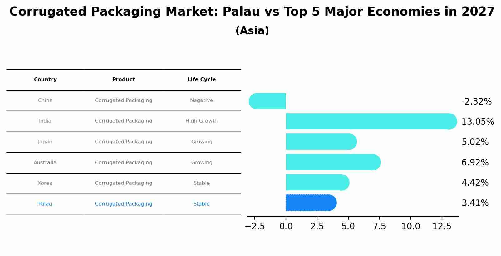 Corrugated Packaging Market: Palau vs Top 5 Major Economies in 2027 (Asia)