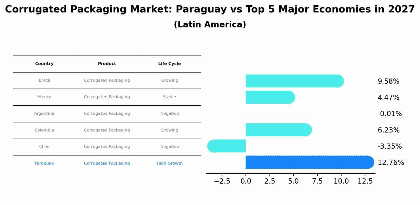 Corrugated Packaging Market: Paraguay vs Top 5 Major Economies in 2027 (Latin America)