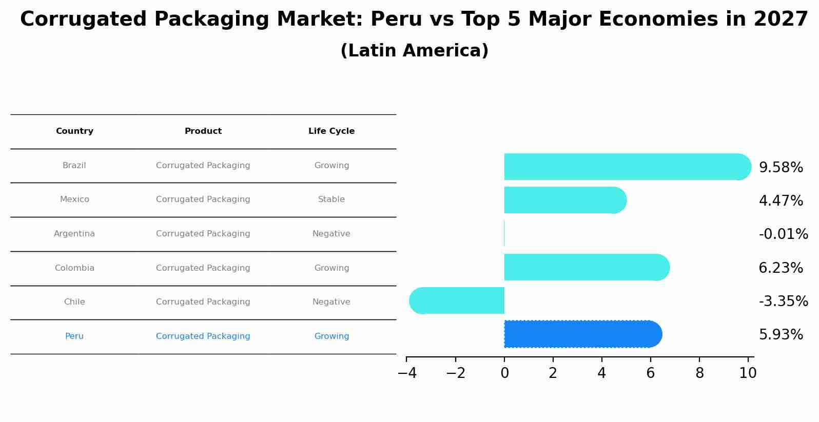 Corrugated Packaging Market: Peru vs Top 5 Major Economies in 2027 (Latin America)