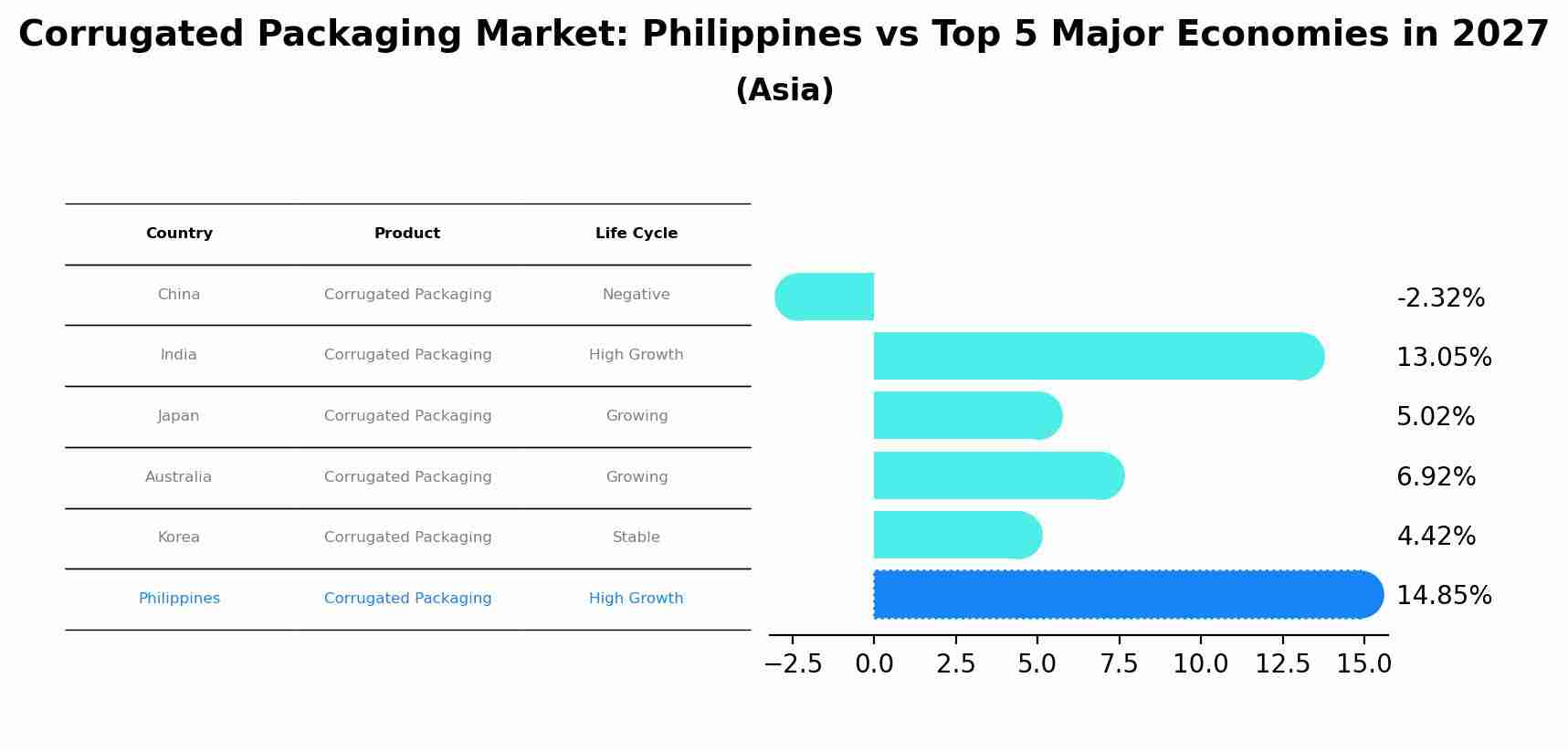 Corrugated Packaging Market: Philippines vs Top 5 Major Economies in 2027 (Asia)
