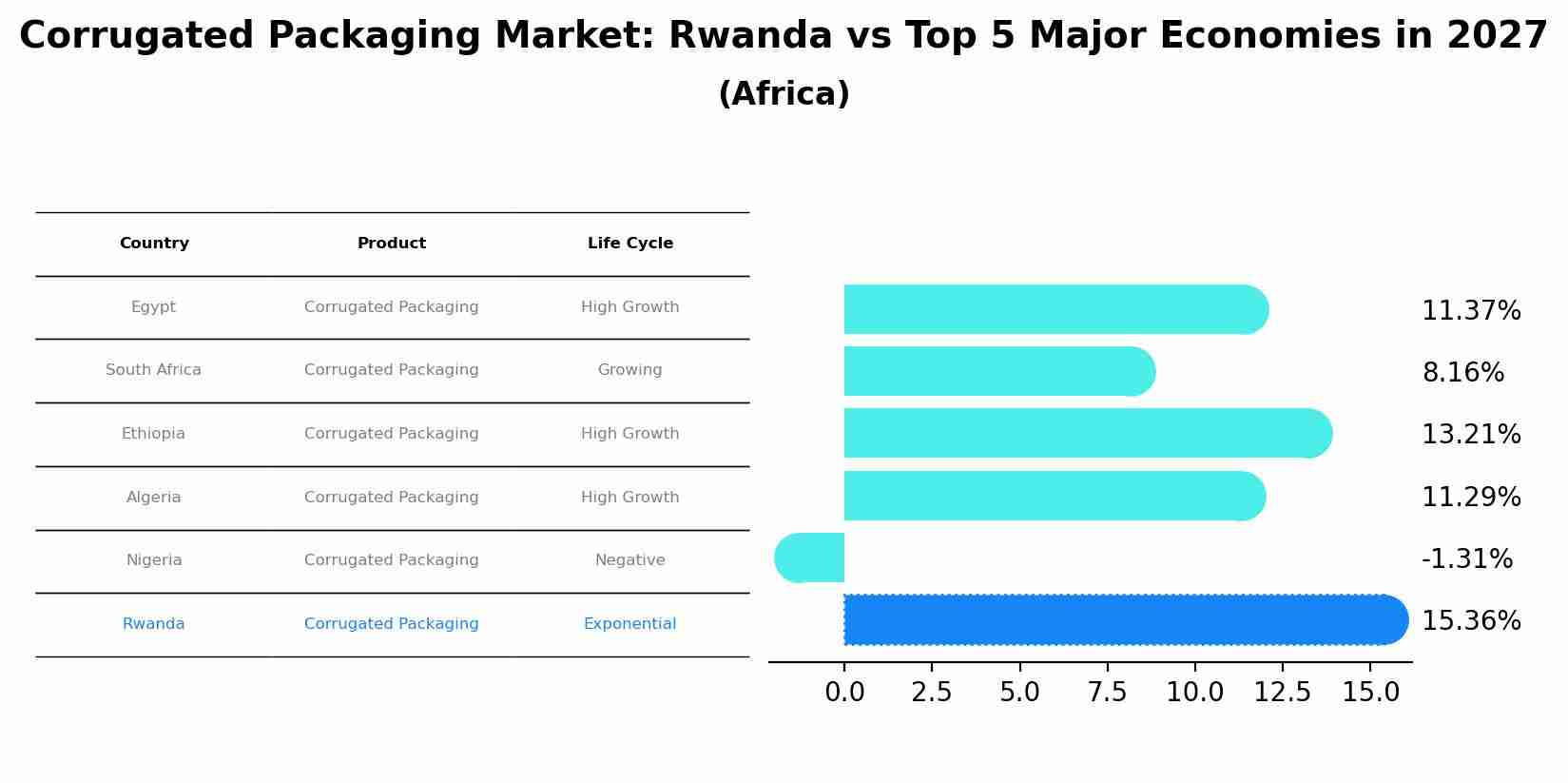 Corrugated Packaging Market: Rwanda vs Top 5 Major Economies in 2027 (Africa)