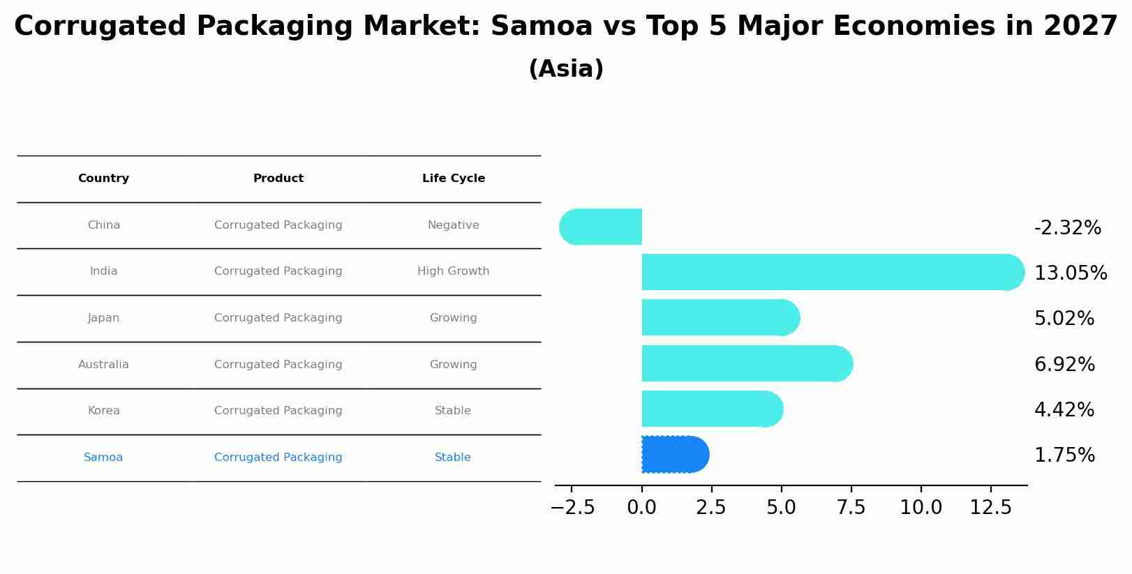 Corrugated Packaging Market: Samoa vs Top 5 Major Economies in 2027 (Asia)