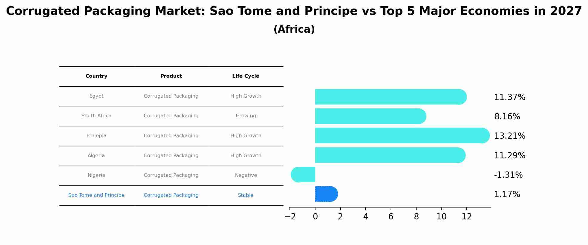 Corrugated Packaging Market: Sao Tome and Principe vs Top 5 Major Economies in 2027 (Africa)