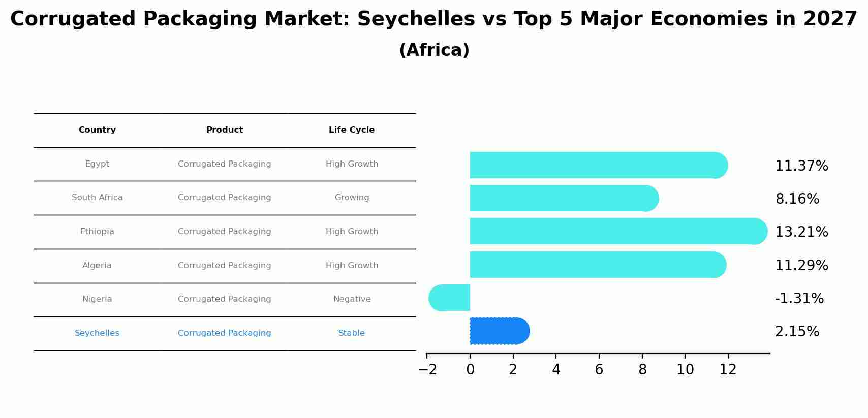Corrugated Packaging Market: Seychelles vs Top 5 Major Economies in 2027 (Africa)