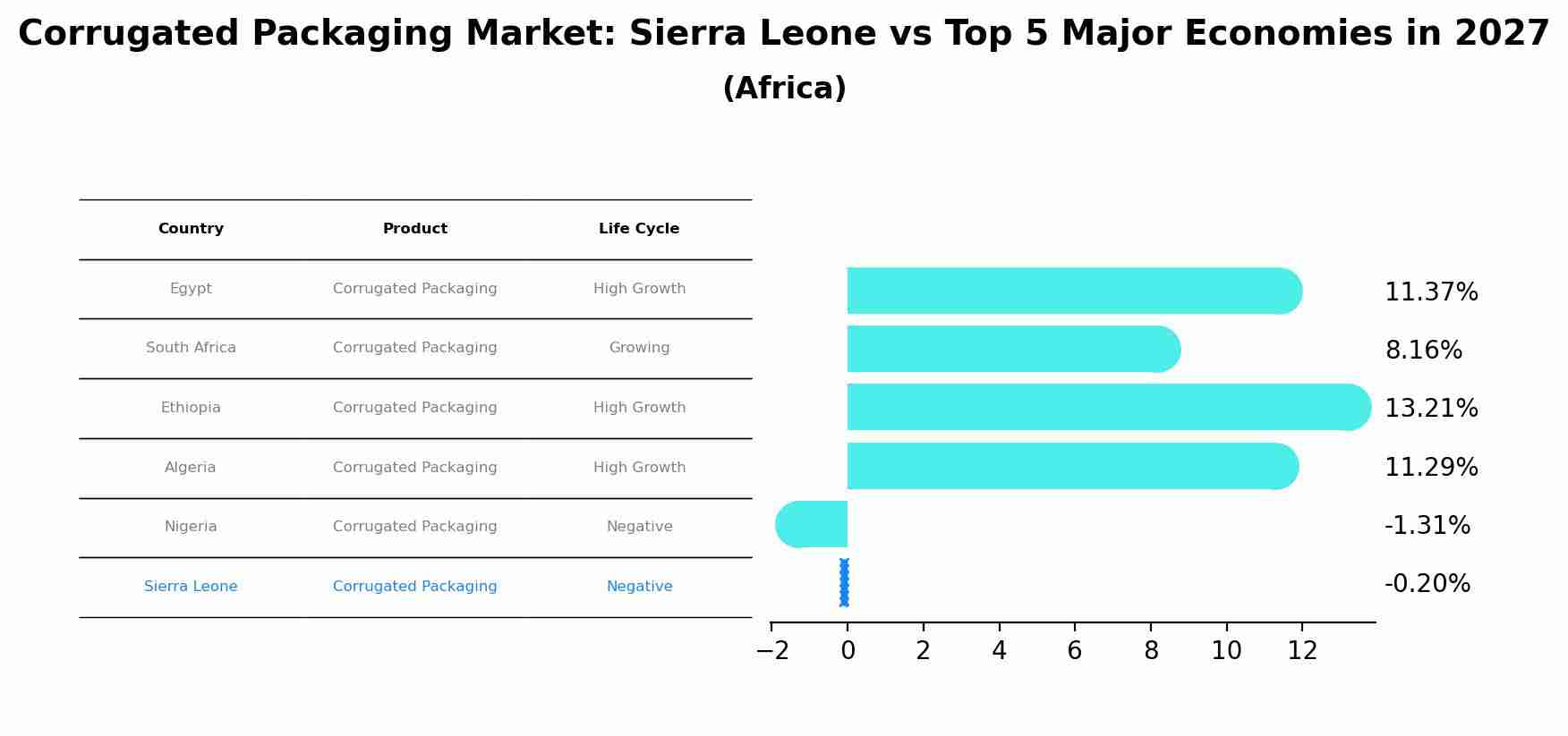 Corrugated Packaging Market: Sierra Leone vs Top 5 Major Economies in 2027 (Africa)