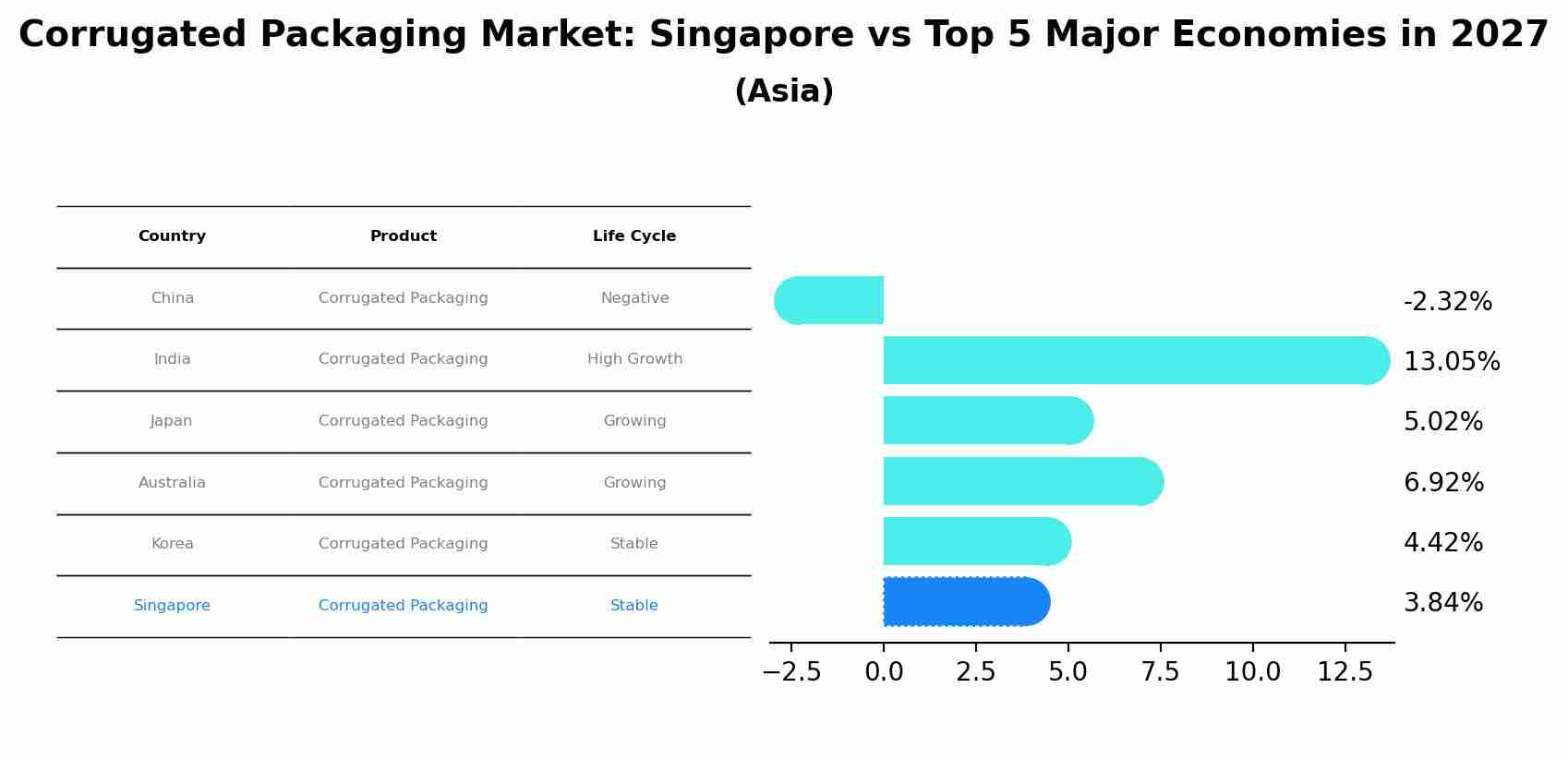 Corrugated Packaging Market: Singapore vs Top 5 Major Economies in 2027 (Asia)