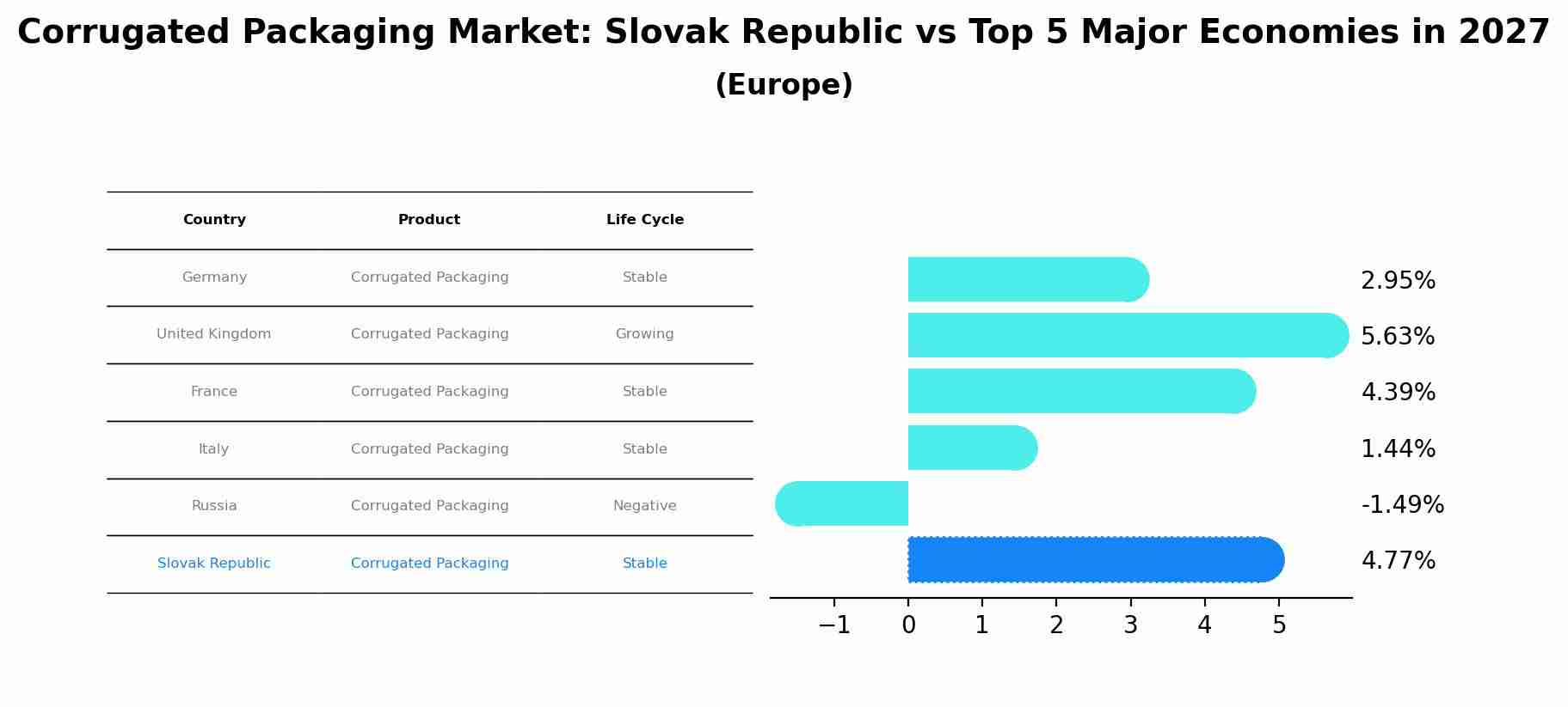 Corrugated Packaging Market: Slovak Republic vs Top 5 Major Economies in 2027 (Europe)