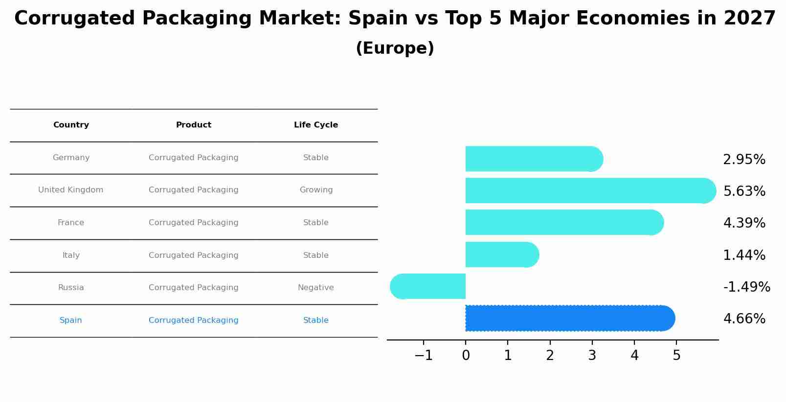 Corrugated Packaging Market: Spain vs Top 5 Major Economies in 2027 (Europe)