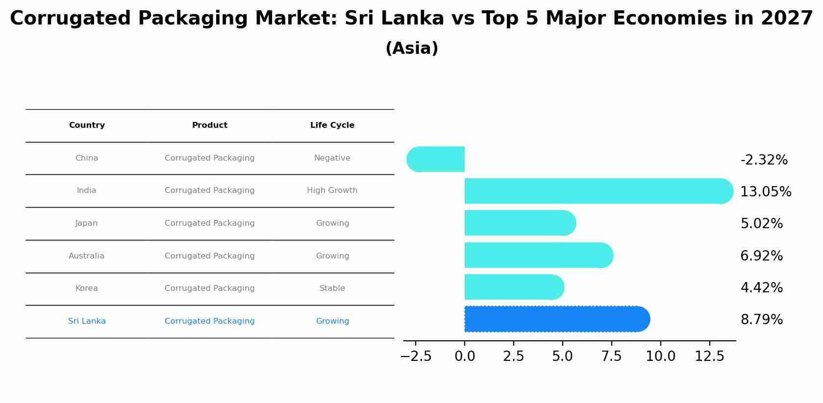 Corrugated Packaging Market: Sri Lanka vs Top 5 Major Economies in 2027 (Asia)