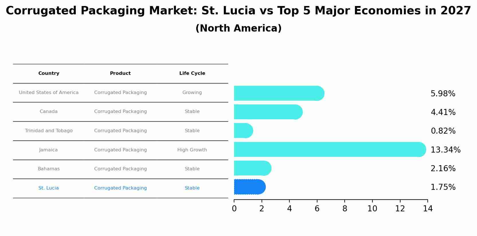 Corrugated Packaging Market: St. Lucia vs Top 5 Major Economies in 2027 (North America)