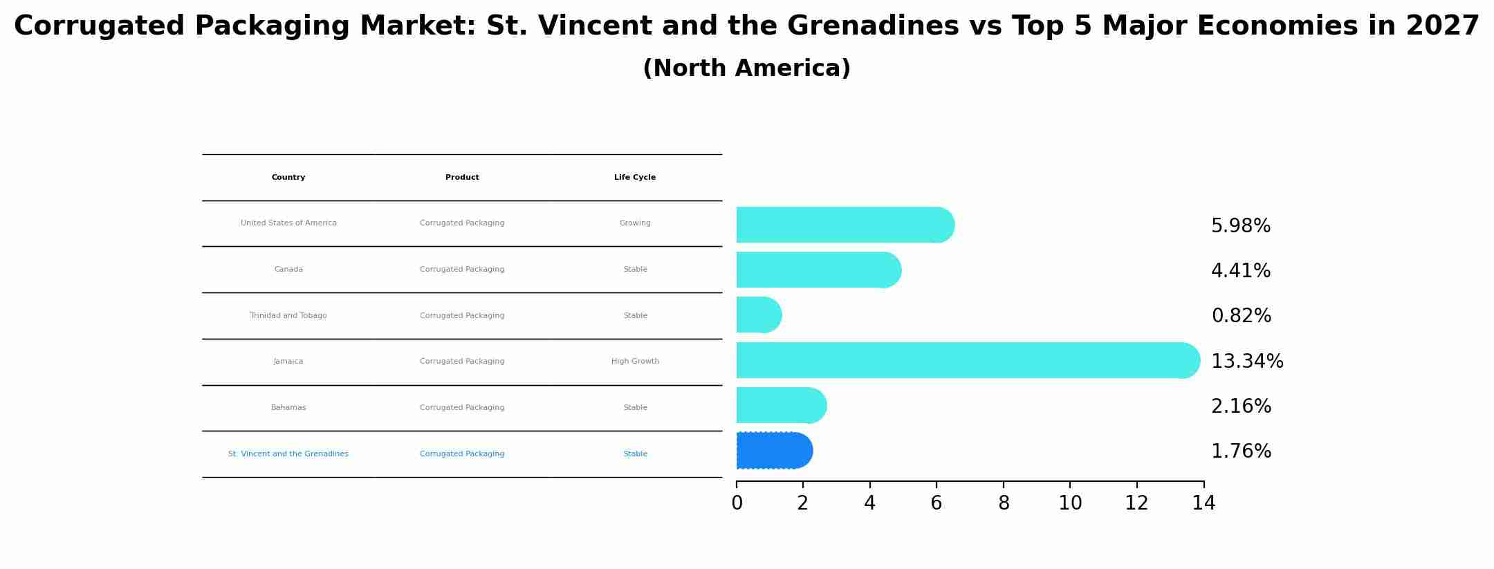 Corrugated Packaging Market: St. Vincent and the Grenadines vs Top 5 Major Economies in 2027 (North America)