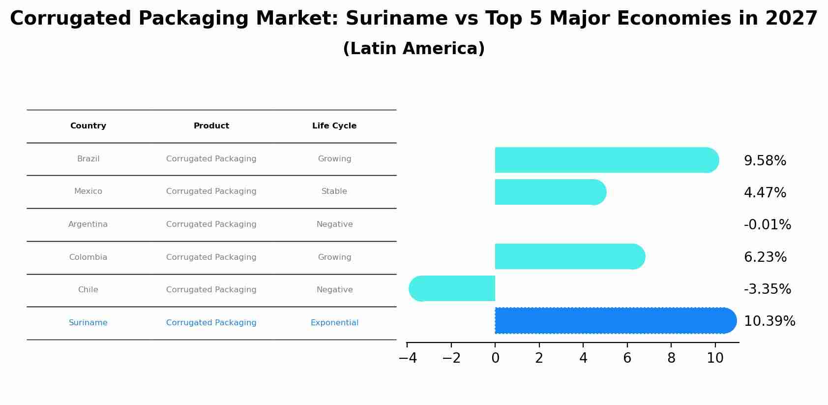 Corrugated Packaging Market: Suriname vs Top 5 Major Economies in 2027 (Latin America)