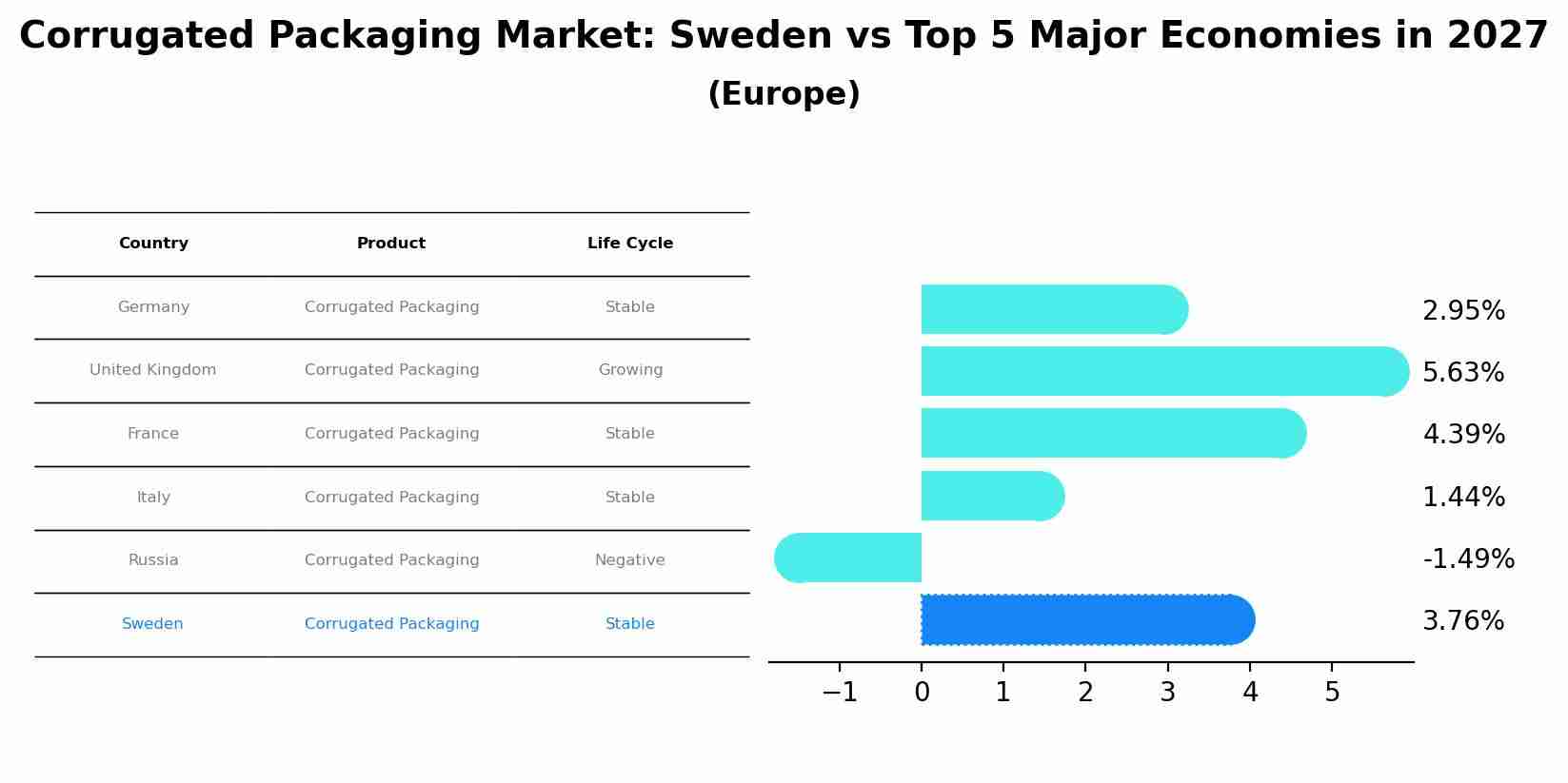 Corrugated Packaging Market: Sweden vs Top 5 Major Economies in 2027 (Europe)