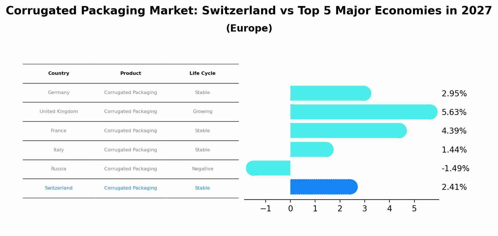 Corrugated Packaging Market: Switzerland vs Top 5 Major Economies in 2027 (Europe)