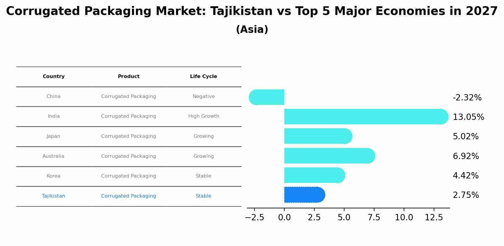Corrugated Packaging Market: Tajikistan vs Top 5 Major Economies in 2027 (Asia)