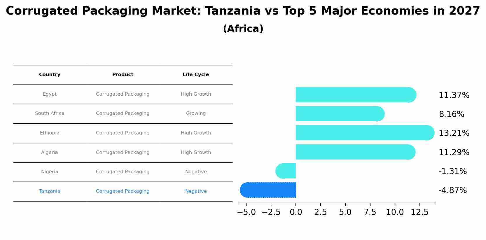Corrugated Packaging Market: Tanzania vs Top 5 Major Economies in 2027 (Africa)