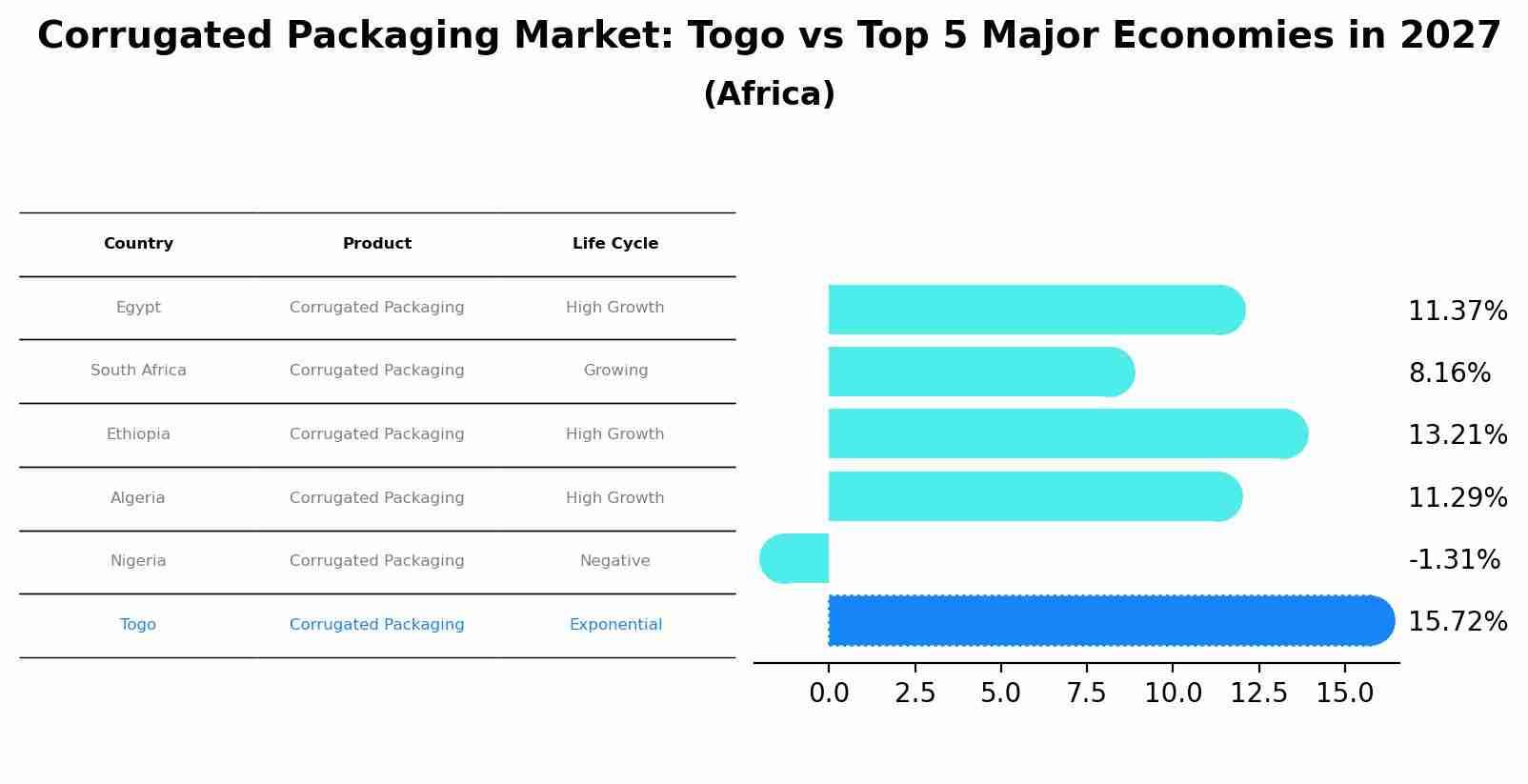 Corrugated Packaging Market: Togo vs Top 5 Major Economies in 2027 (Africa)
