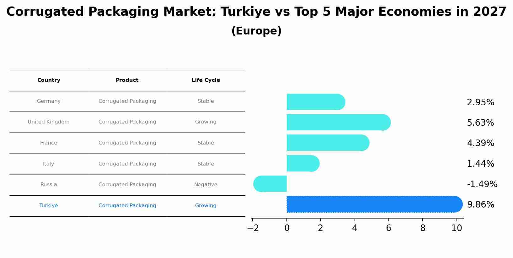 Corrugated Packaging Market: Turkiye vs Top 5 Major Economies in 2027 (Europe)