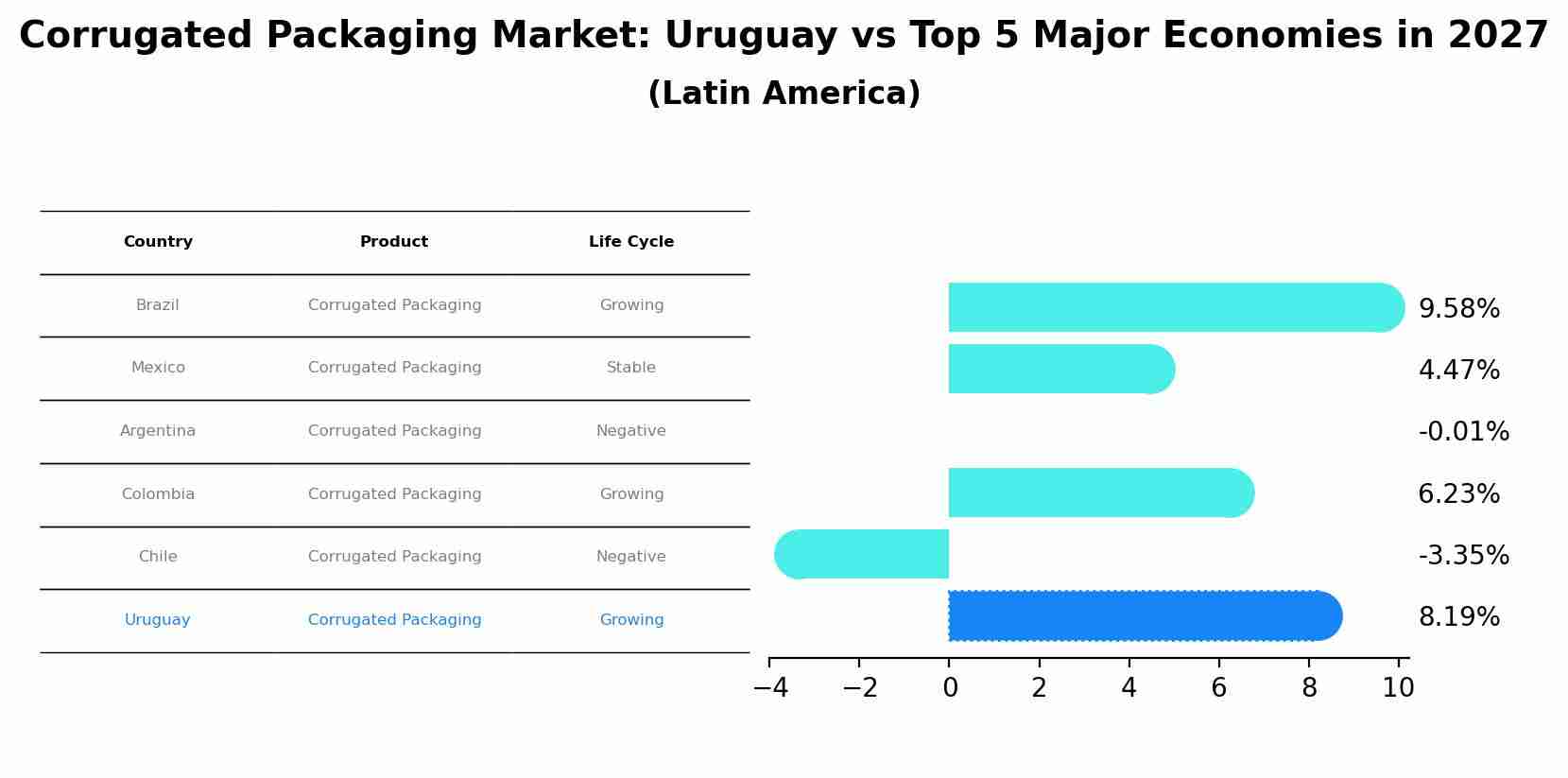 Corrugated Packaging Market: Uruguay vs Top 5 Major Economies in 2027 (Latin America)
