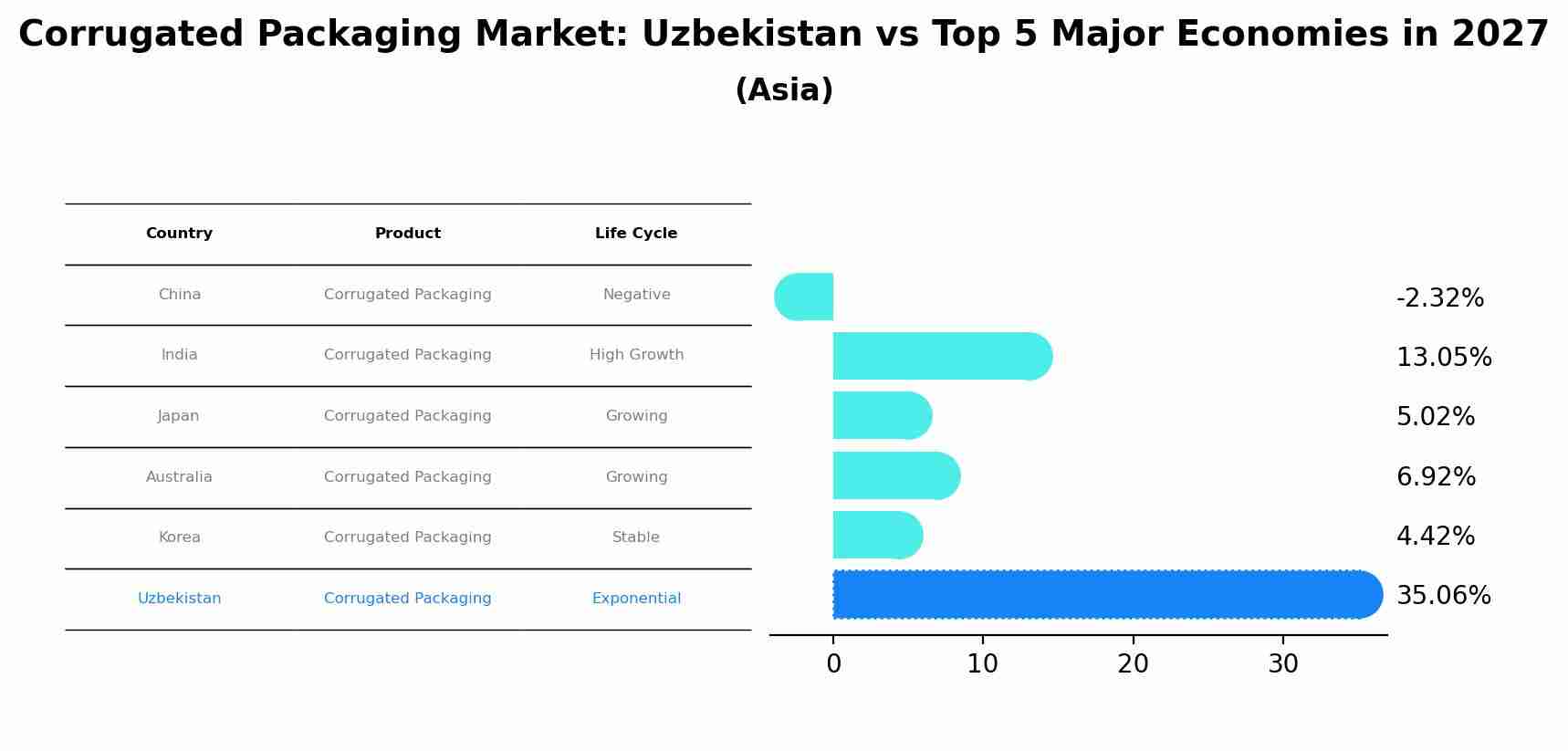 Corrugated Packaging Market: Uzbekistan vs Top 5 Major Economies in 2027 (Asia)