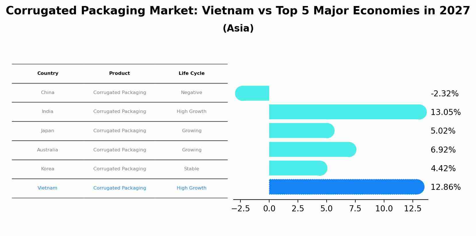 Corrugated Packaging Market: Vietnam vs Top 5 Major Economies in 2027 (Asia)