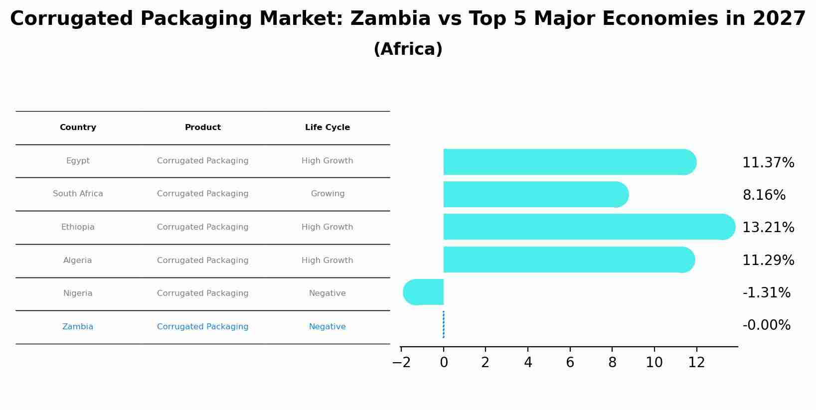 Corrugated Packaging Market: Zambia vs Top 5 Major Economies in 2027 (Africa)
