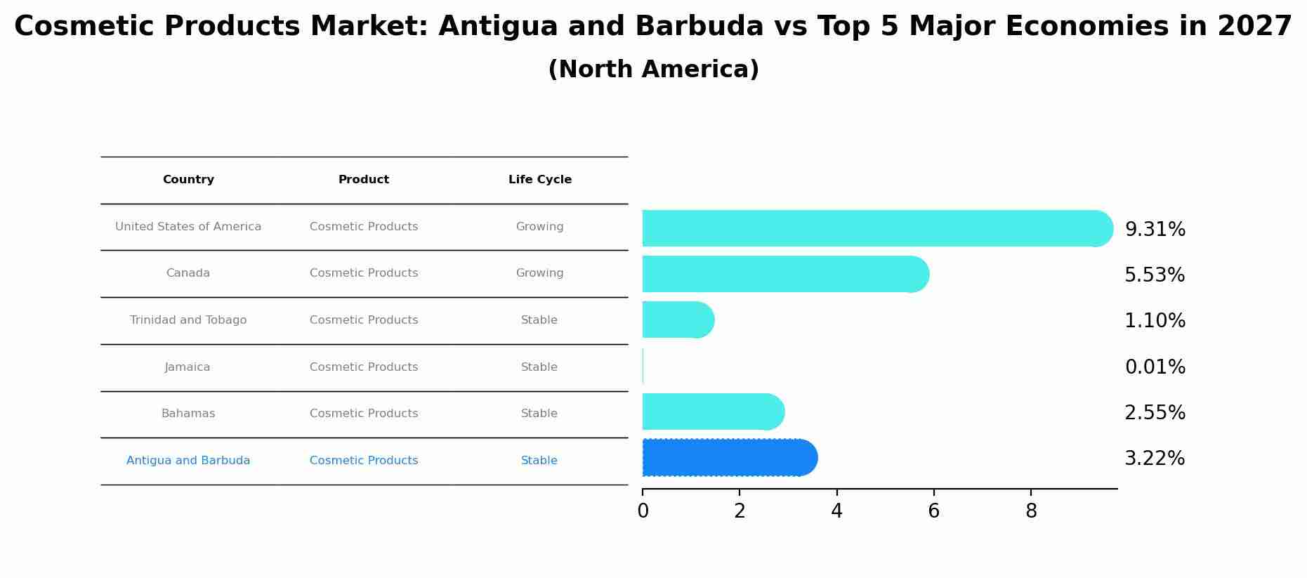 Cosmetic Products Market: Antigua and Barbuda vs Top 5 Major Economies in 2027 (North America)