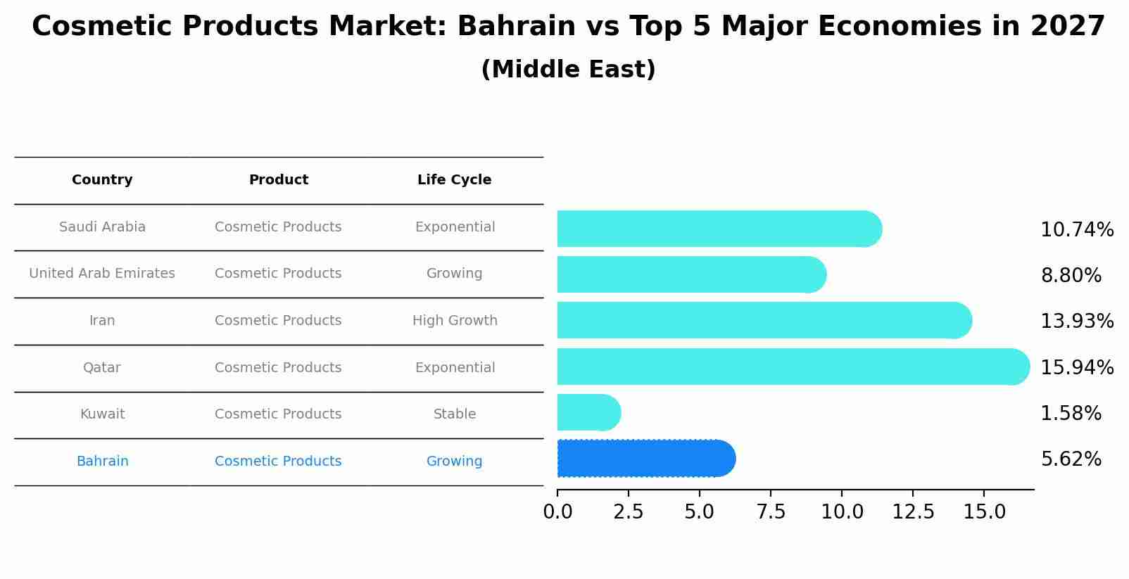 Cosmetic Products Market: Bahrain vs Top 5 Major Economies in 2027 (Middle East)