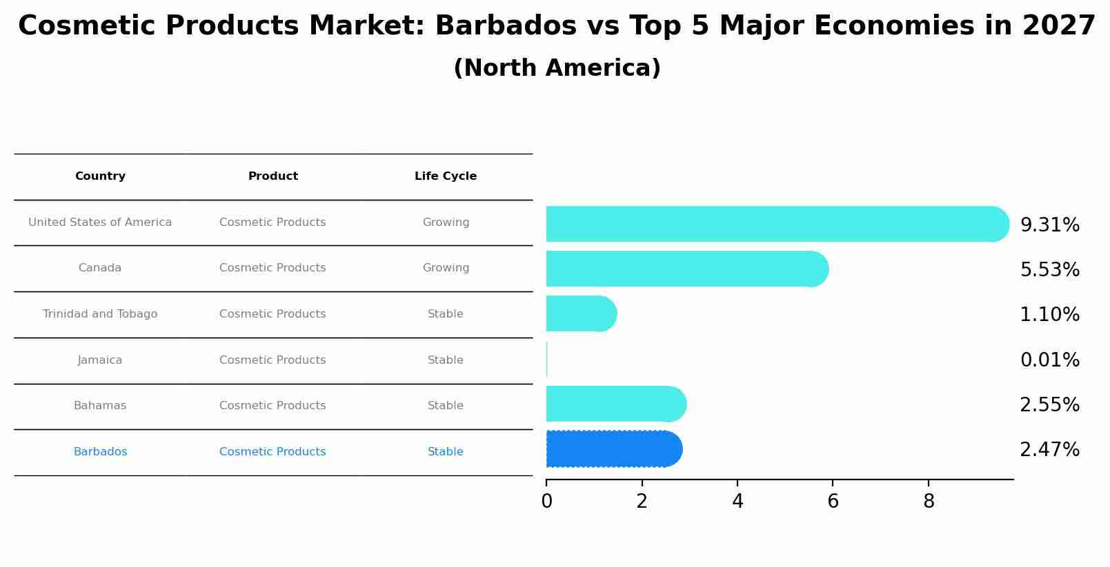 Cosmetic Products Market: Barbados vs Top 5 Major Economies in 2027 (North America)