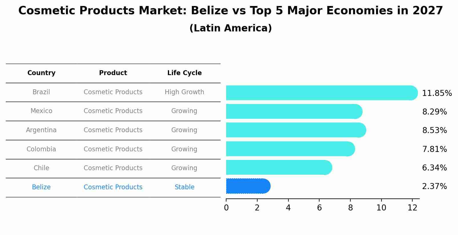 Cosmetic Products Market: Belize vs Top 5 Major Economies in 2027 (Latin America)