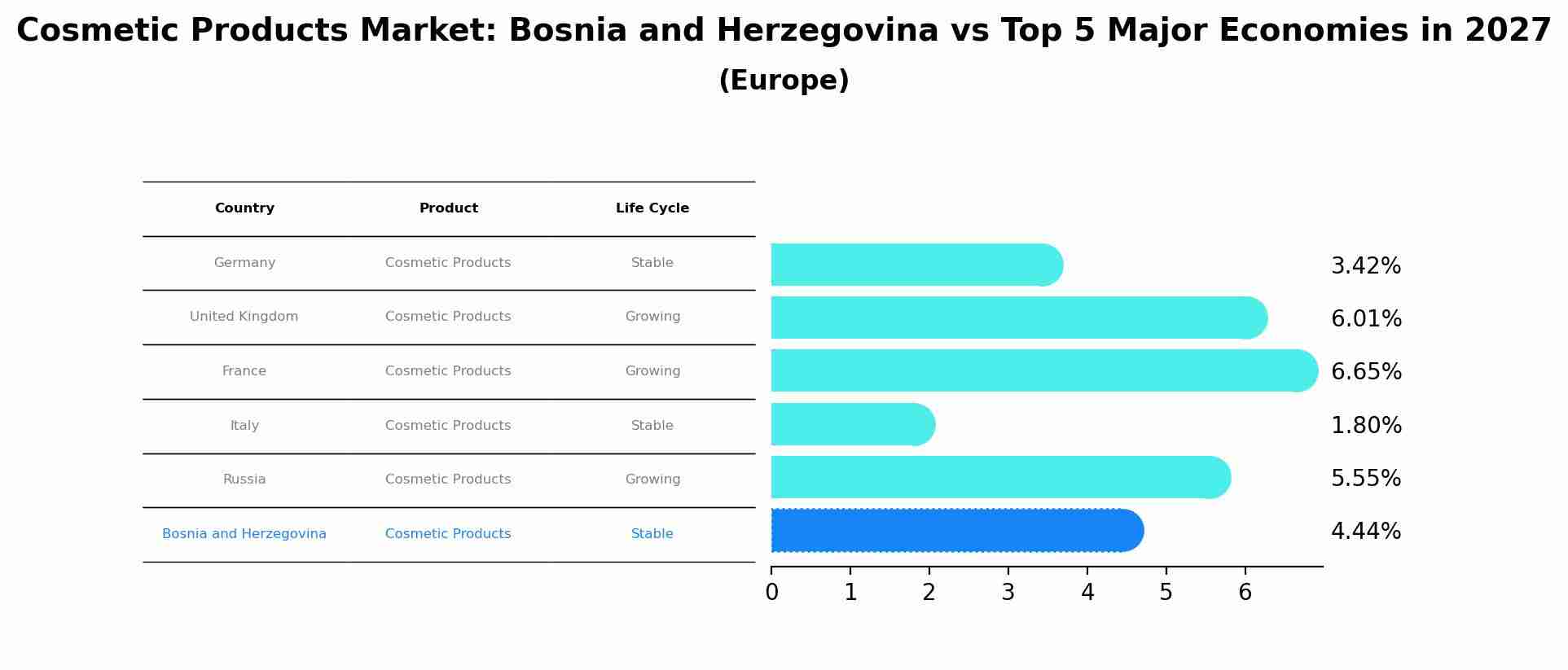 Cosmetic Products Market: Bosnia and Herzegovina vs Top 5 Major Economies in 2027 (Europe)