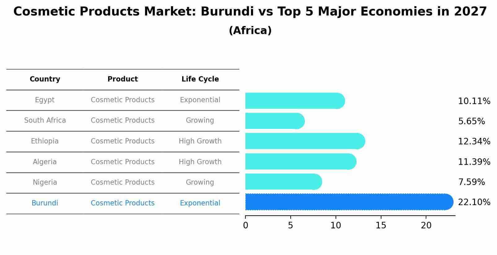 Cosmetic Products Market: Burundi vs Top 5 Major Economies in 2027 (Africa)