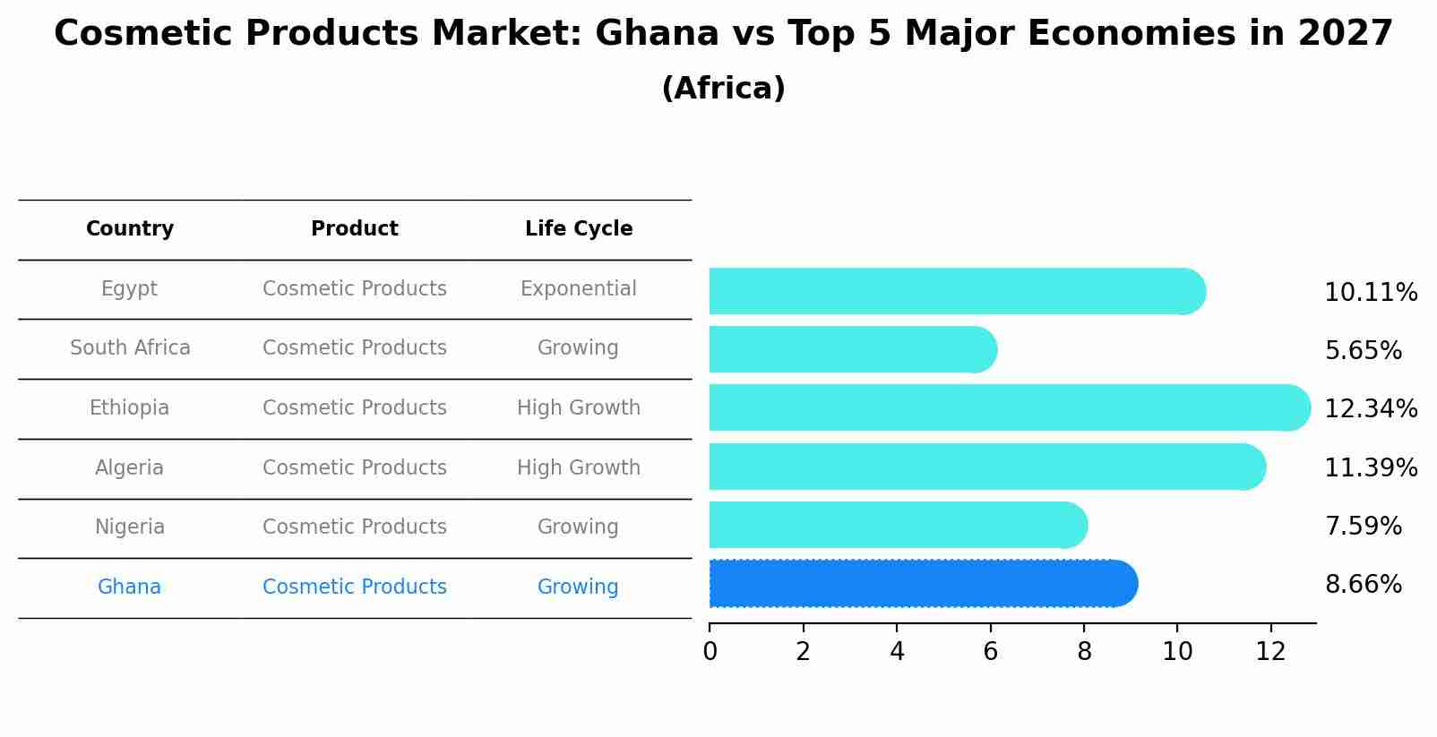 Cosmetic Products Market: Ghana vs Top 5 Major Economies in 2027 (Africa)