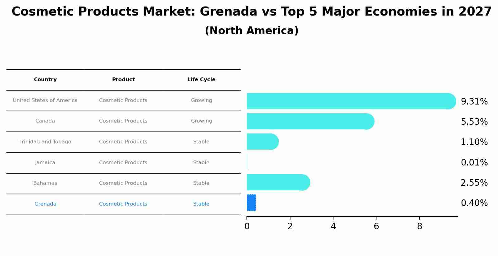 Cosmetic Products Market: Grenada vs Top 5 Major Economies in 2027 (North America)
