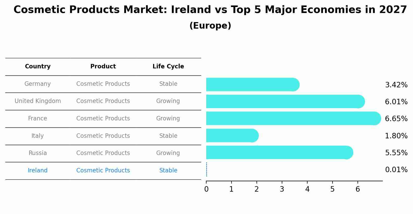 Cosmetic Products Market: Ireland vs Top 5 Major Economies in 2027 (Europe)