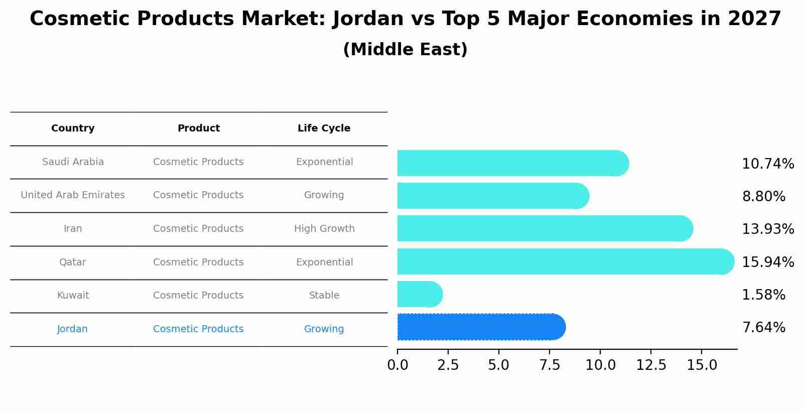 Cosmetic Products Market: Jordan vs Top 5 Major Economies in 2027 (Middle East)