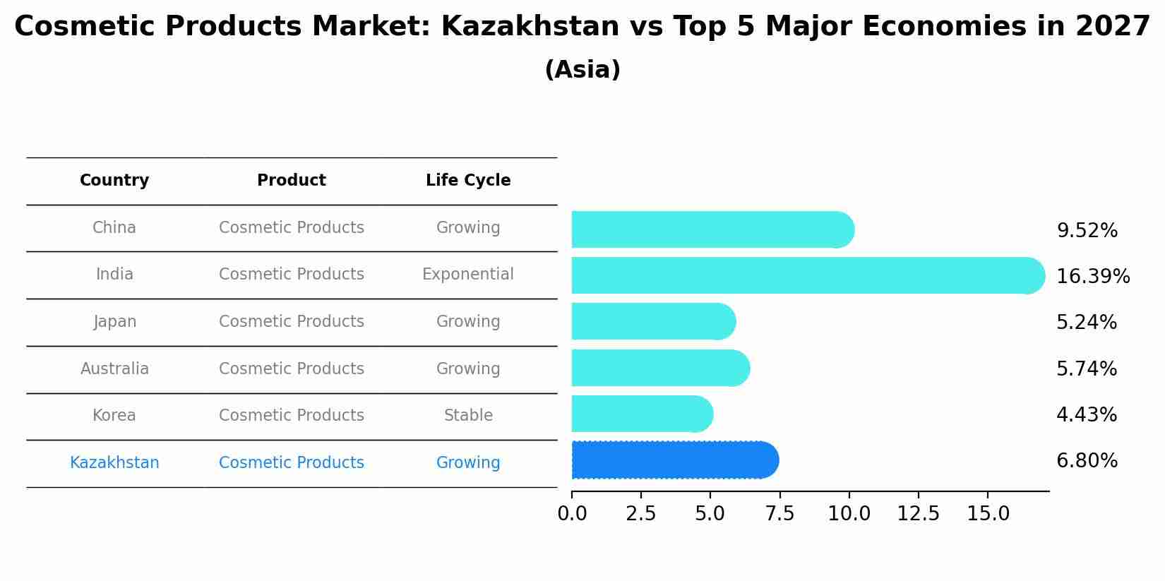Cosmetic Products Market: Kazakhstan vs Top 5 Major Economies in 2027 (Asia)