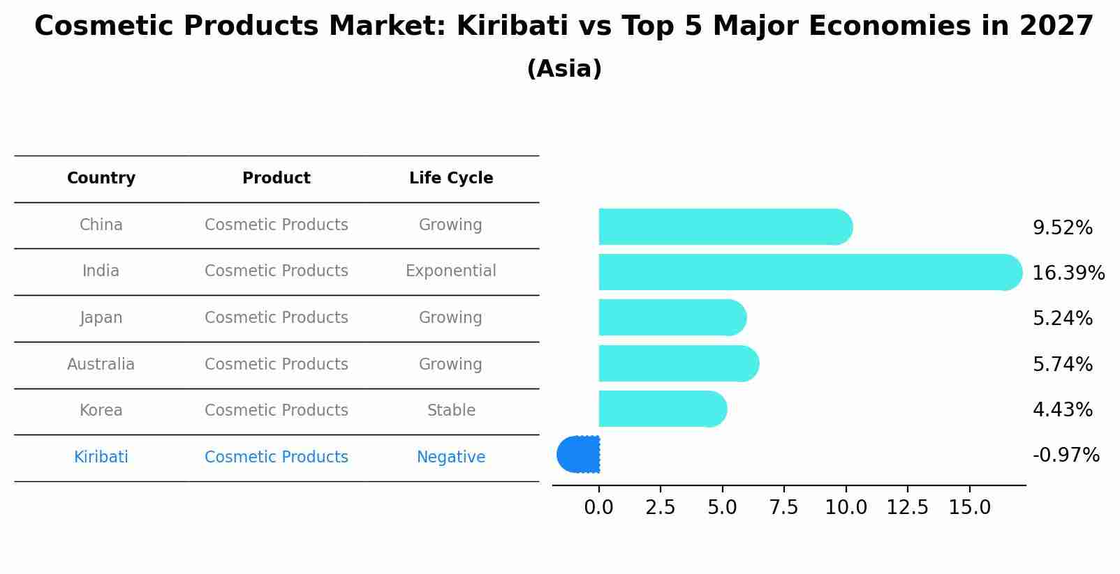Cosmetic Products Market: Kiribati vs Top 5 Major Economies in 2027 (Asia)