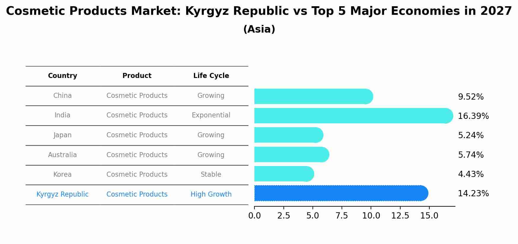 Cosmetic Products Market: Kyrgyz Republic vs Top 5 Major Economies in 2027 (Asia)