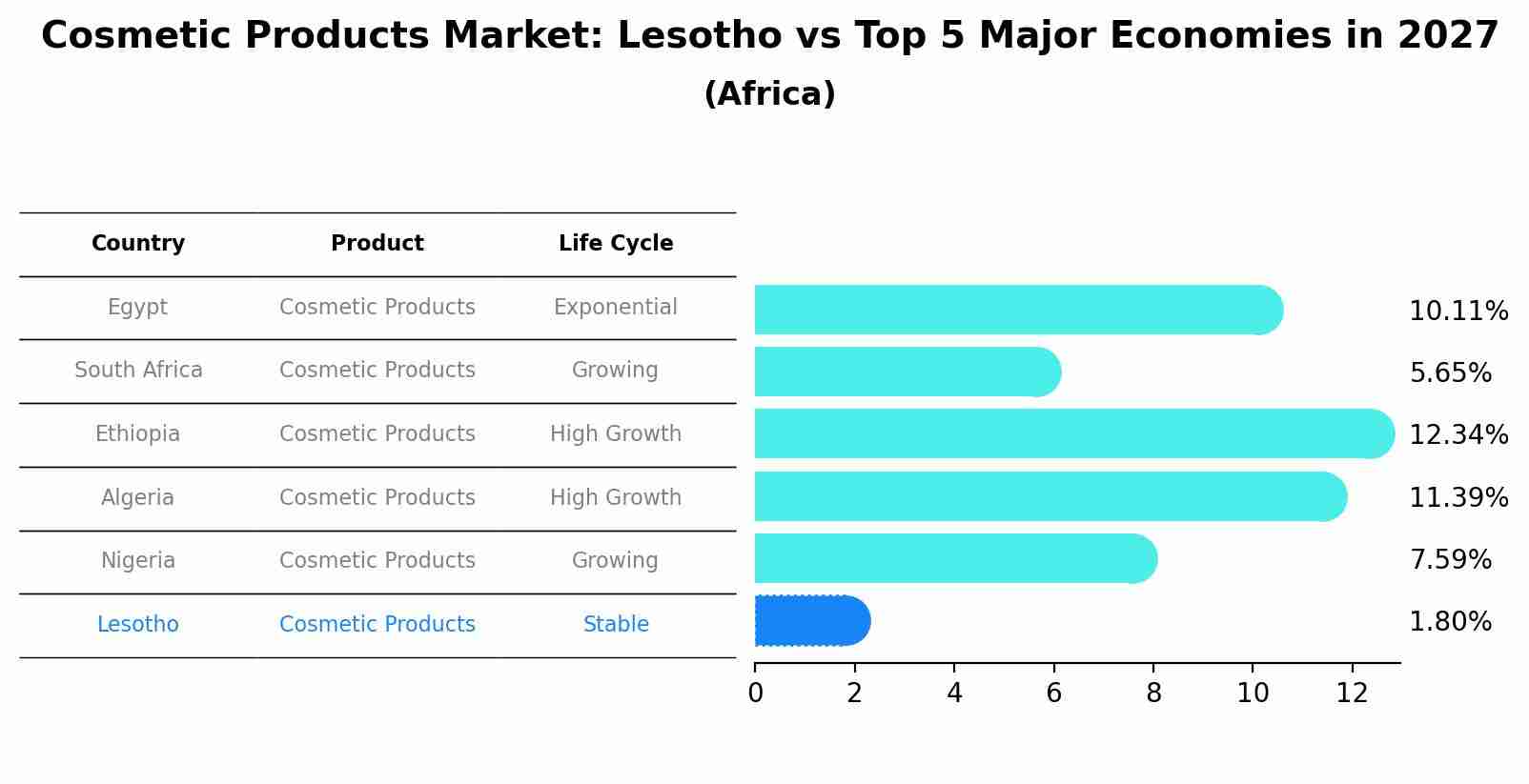 Cosmetic Products Market: Lesotho vs Top 5 Major Economies in 2027 (Africa)
